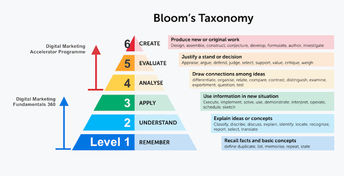 bloom taxanomy for all dm classes 1